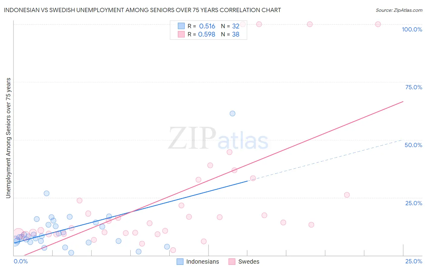 Indonesian vs Swedish Unemployment Among Seniors over 75 years