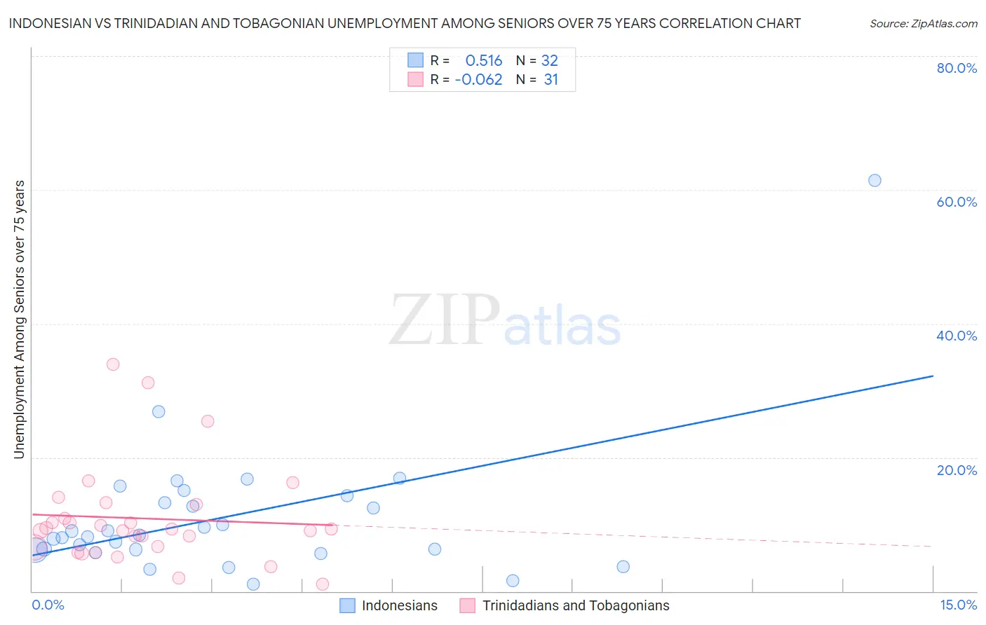 Indonesian vs Trinidadian and Tobagonian Unemployment Among Seniors over 75 years