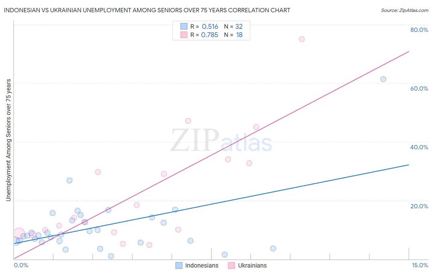 Indonesian vs Ukrainian Unemployment Among Seniors over 75 years