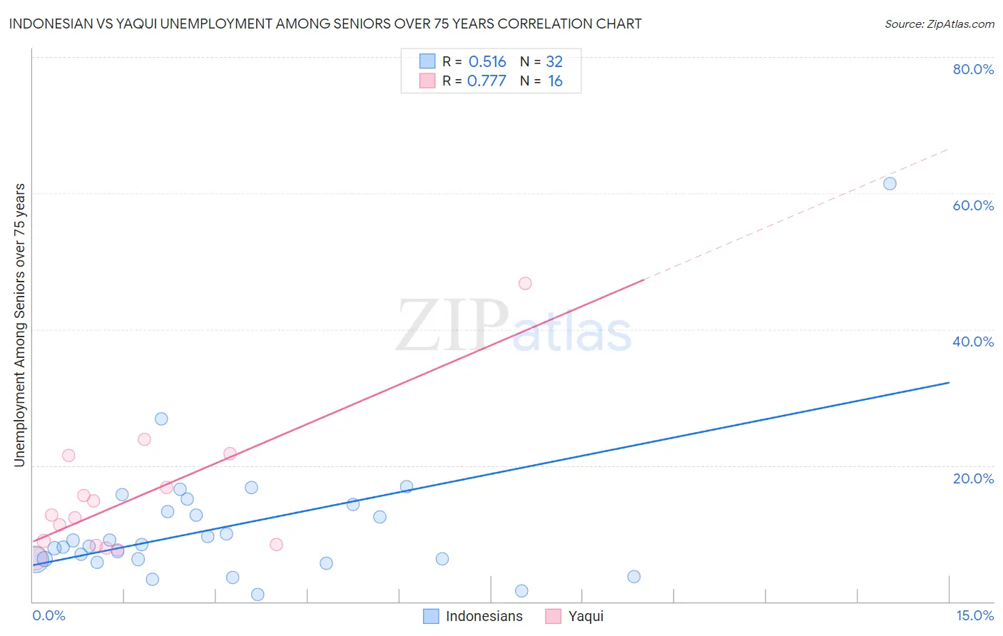 Indonesian vs Yaqui Unemployment Among Seniors over 75 years