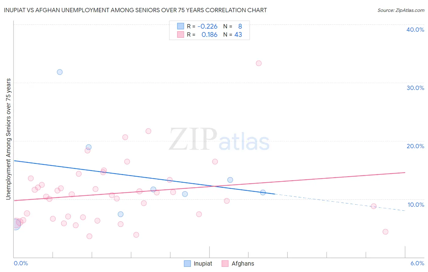 Inupiat vs Afghan Unemployment Among Seniors over 75 years