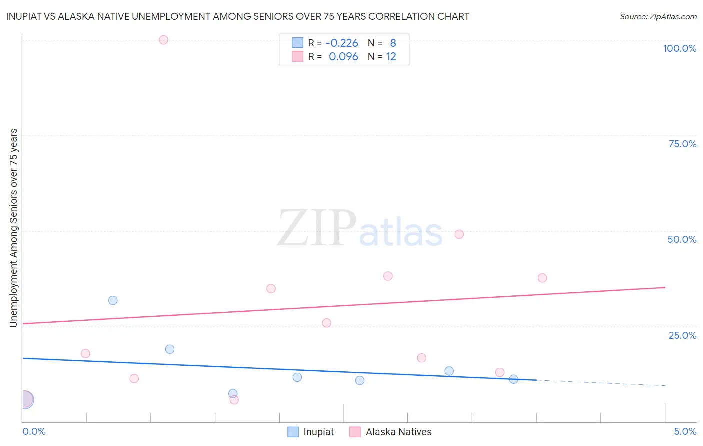 Inupiat vs Alaska Native Unemployment Among Seniors over 75 years