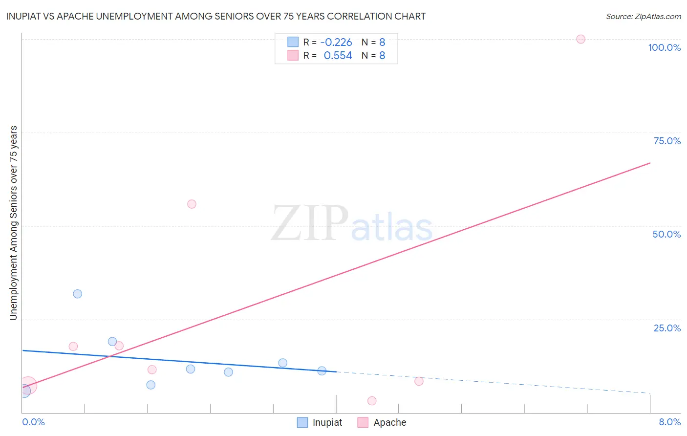 Inupiat vs Apache Unemployment Among Seniors over 75 years