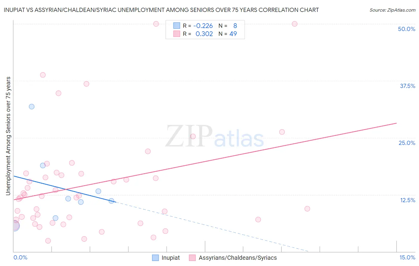 Inupiat vs Assyrian/Chaldean/Syriac Unemployment Among Seniors over 75 years