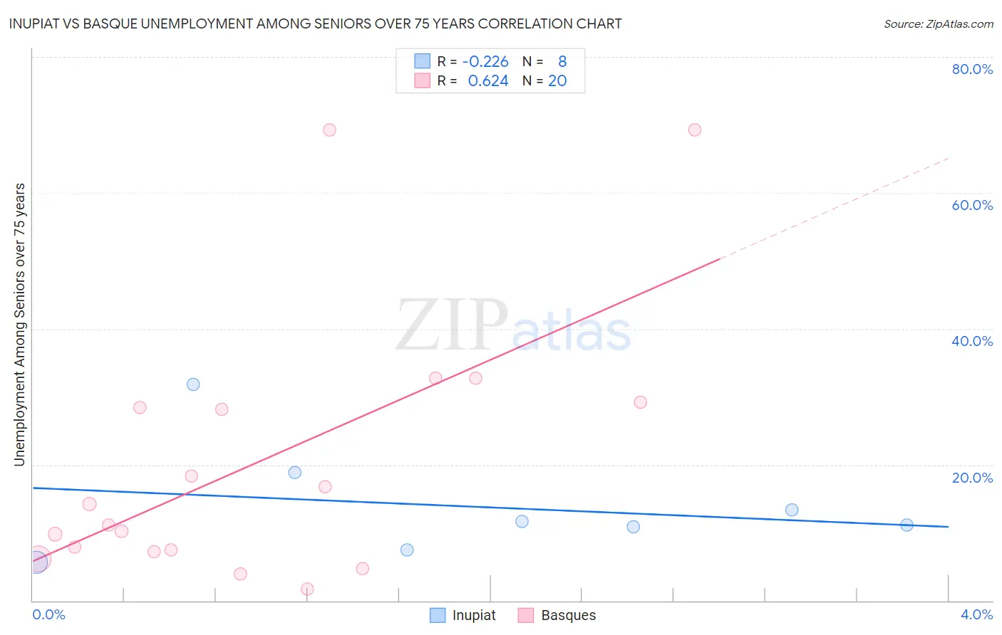 Inupiat vs Basque Unemployment Among Seniors over 75 years