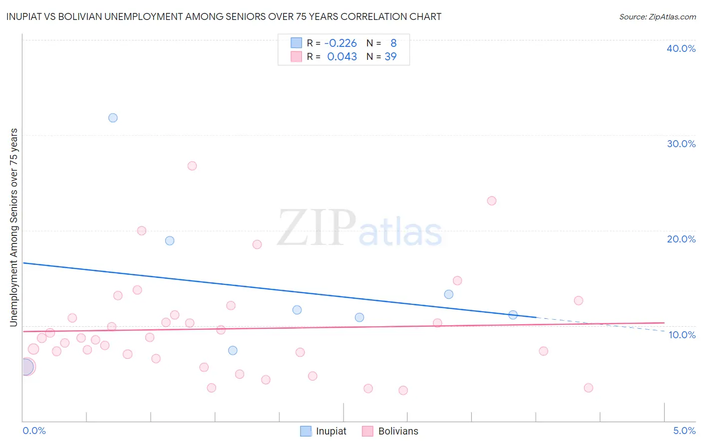 Inupiat vs Bolivian Unemployment Among Seniors over 75 years