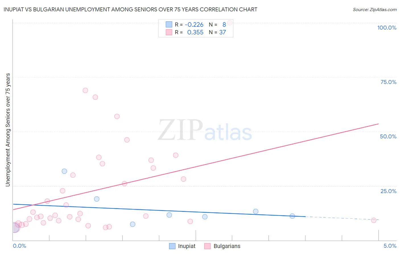 Inupiat vs Bulgarian Unemployment Among Seniors over 75 years