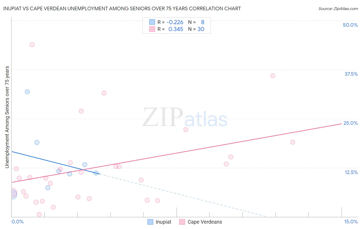Inupiat vs Cape Verdean Unemployment Among Seniors over 75 years