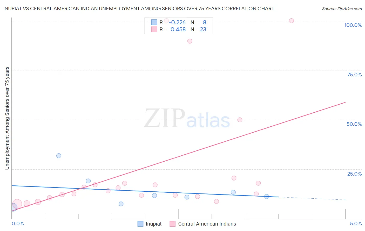 Inupiat vs Central American Indian Unemployment Among Seniors over 75 years