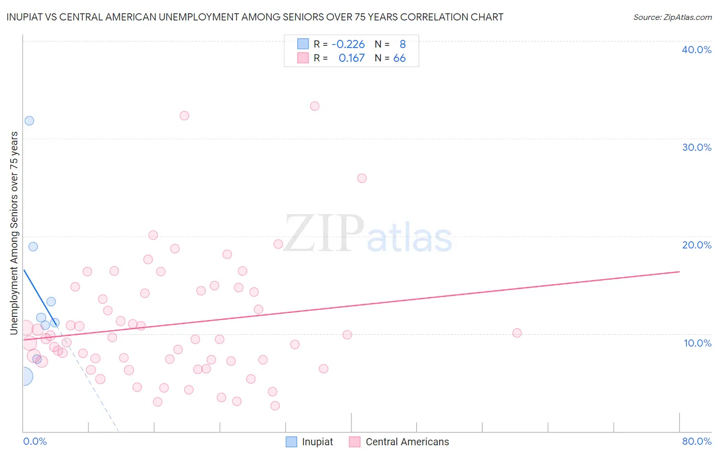 Inupiat vs Central American Unemployment Among Seniors over 75 years