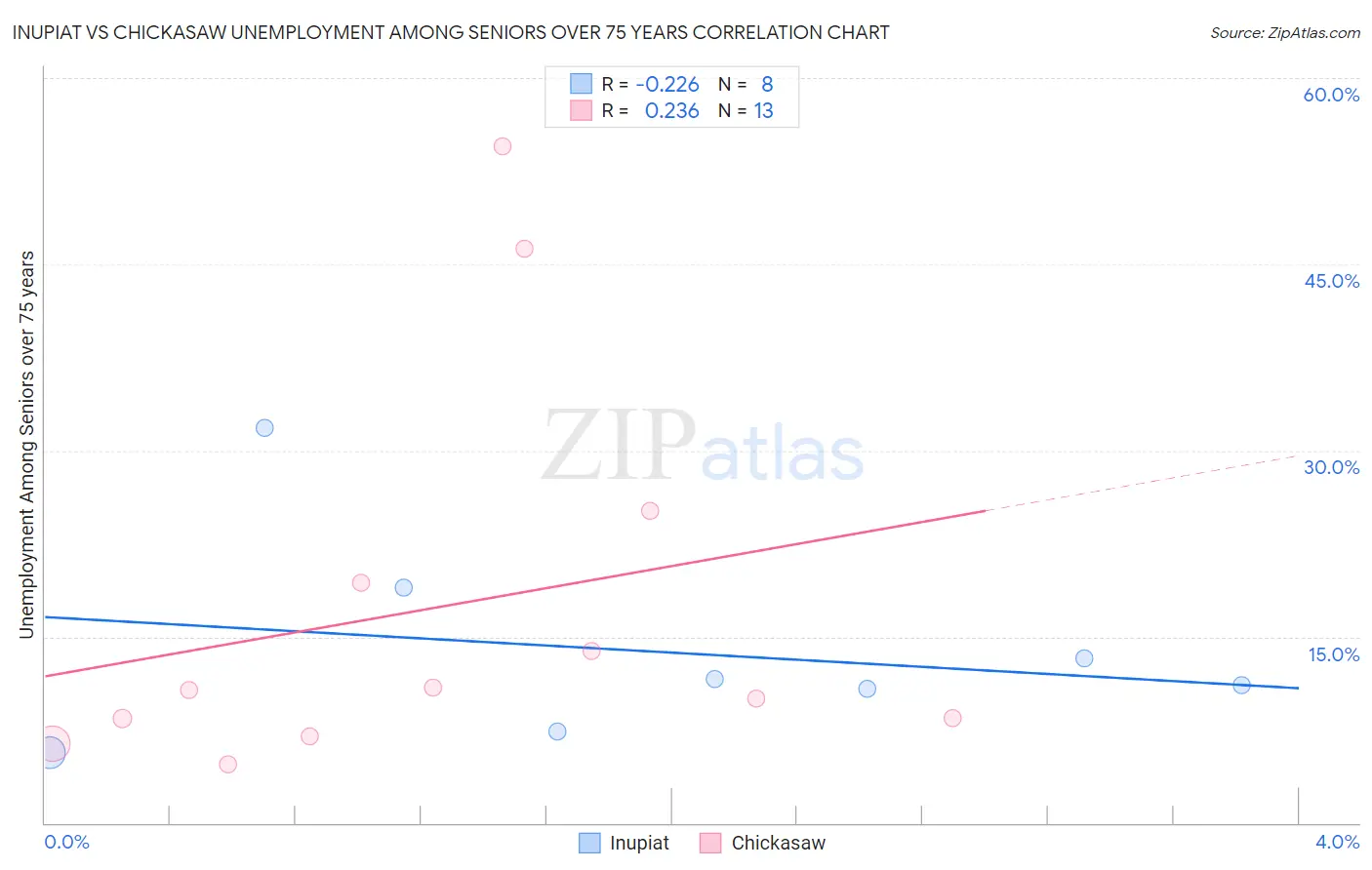 Inupiat vs Chickasaw Unemployment Among Seniors over 75 years