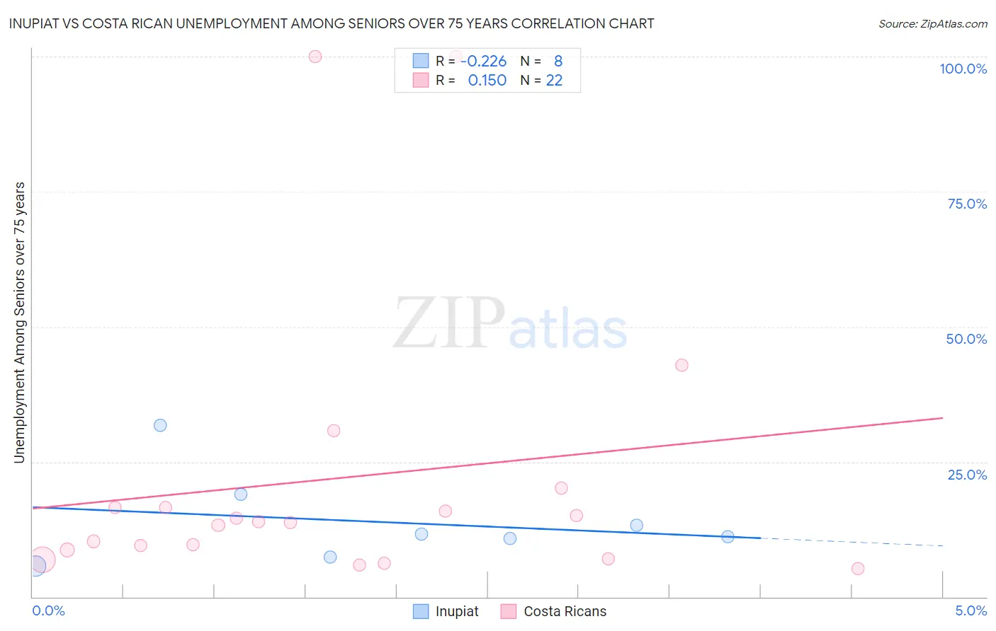 Inupiat vs Costa Rican Unemployment Among Seniors over 75 years