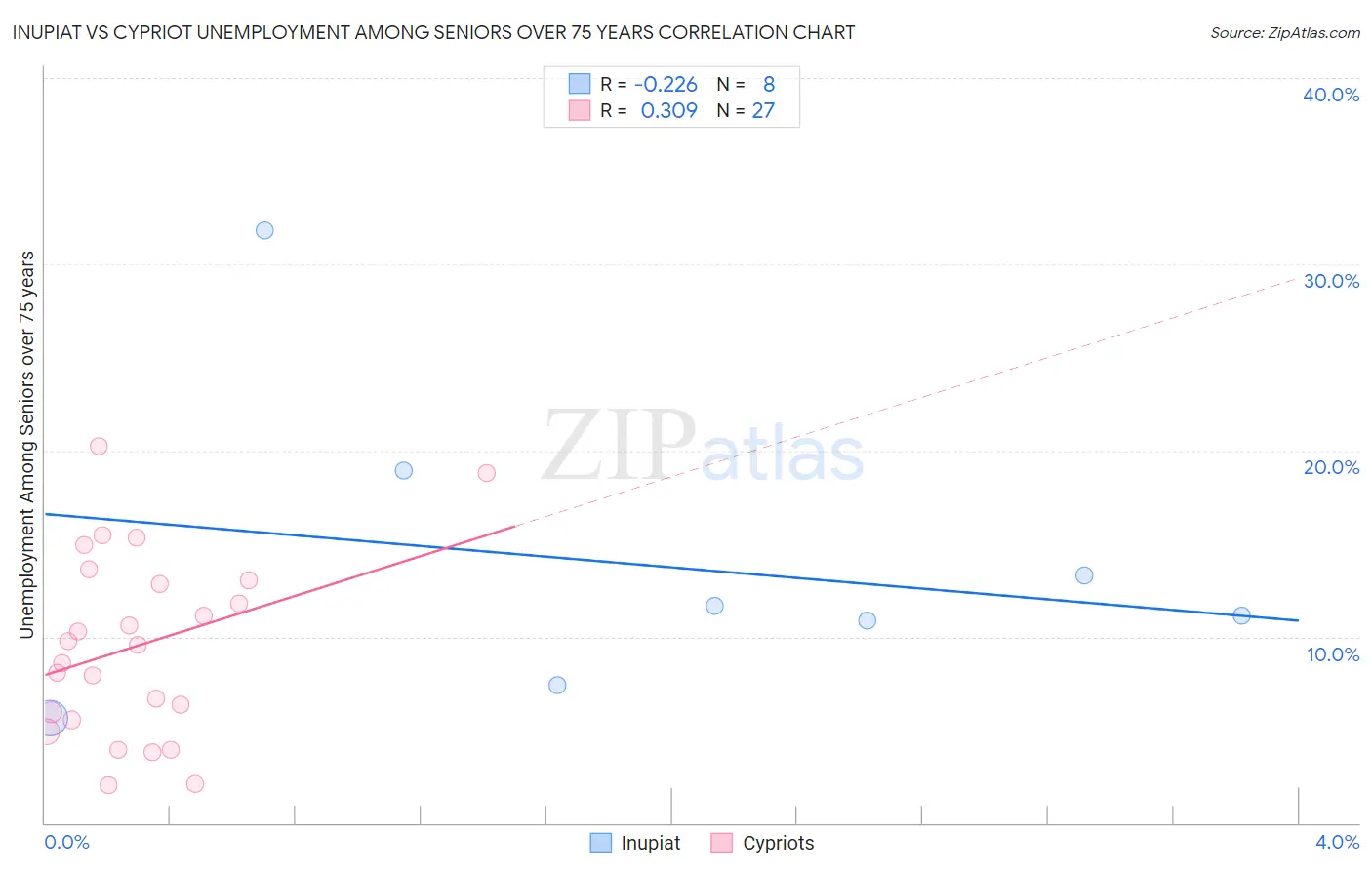 Inupiat vs Cypriot Unemployment Among Seniors over 75 years