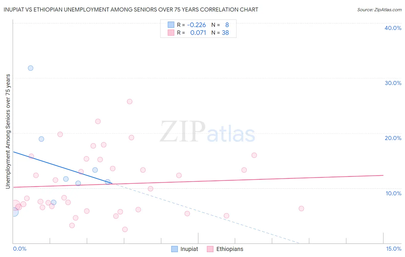Inupiat vs Ethiopian Unemployment Among Seniors over 75 years