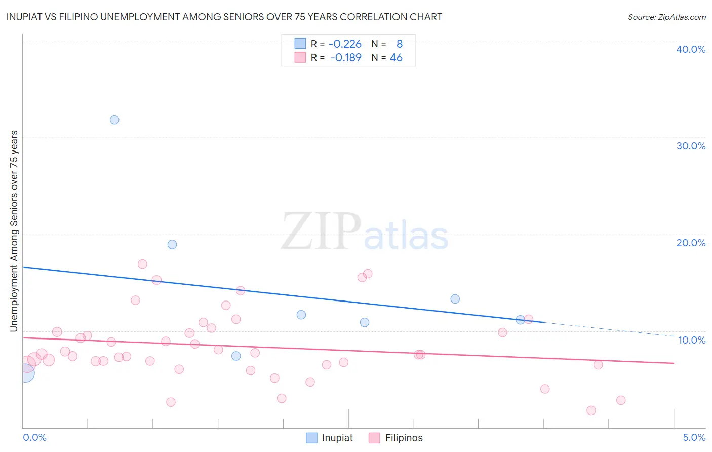 Inupiat vs Filipino Unemployment Among Seniors over 75 years