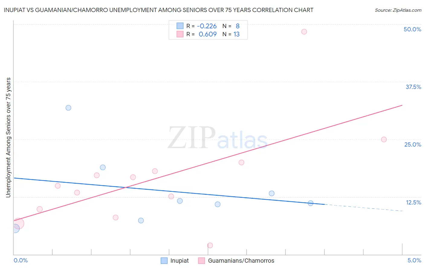 Inupiat vs Guamanian/Chamorro Unemployment Among Seniors over 75 years