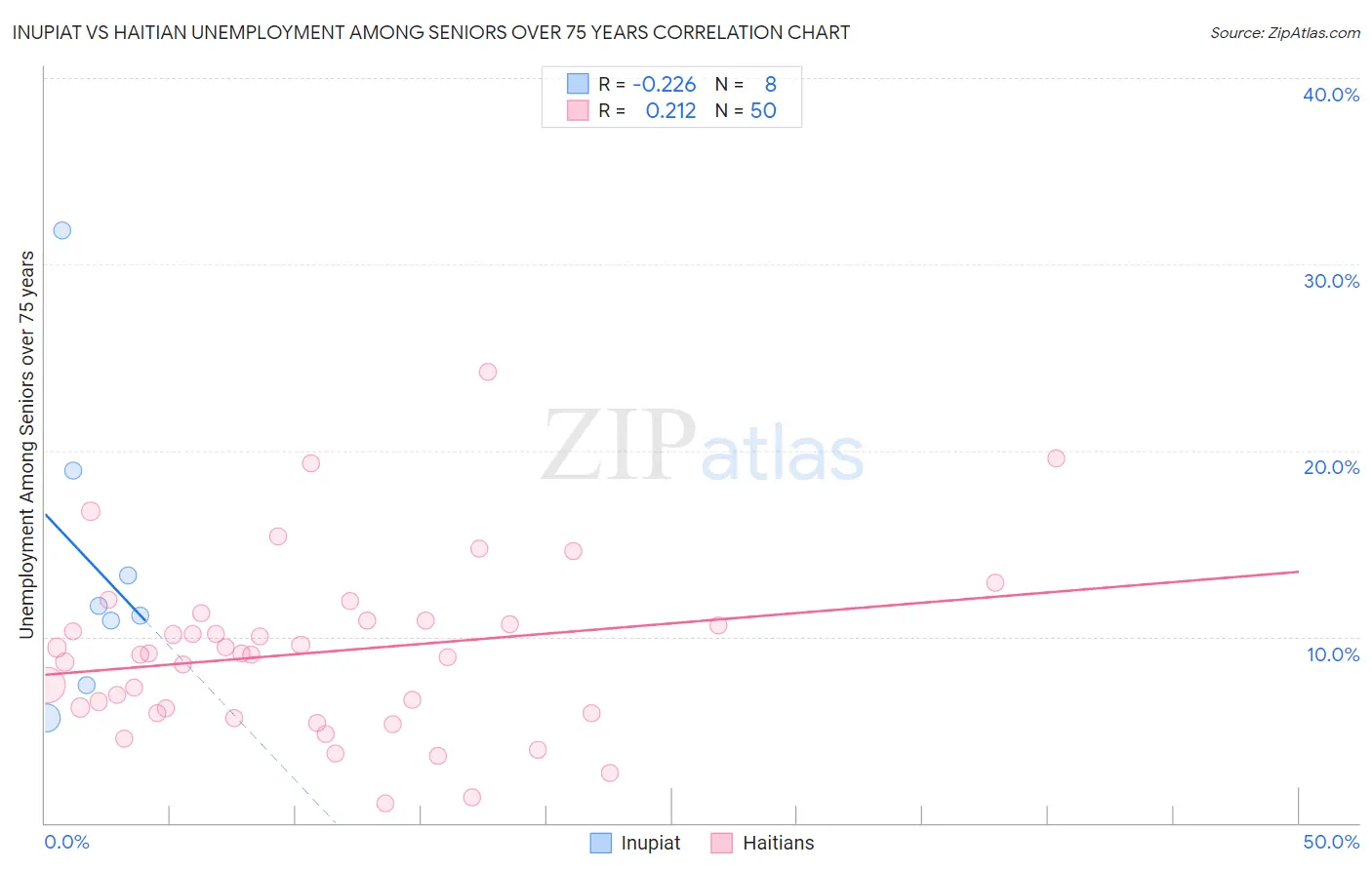Inupiat vs Haitian Unemployment Among Seniors over 75 years