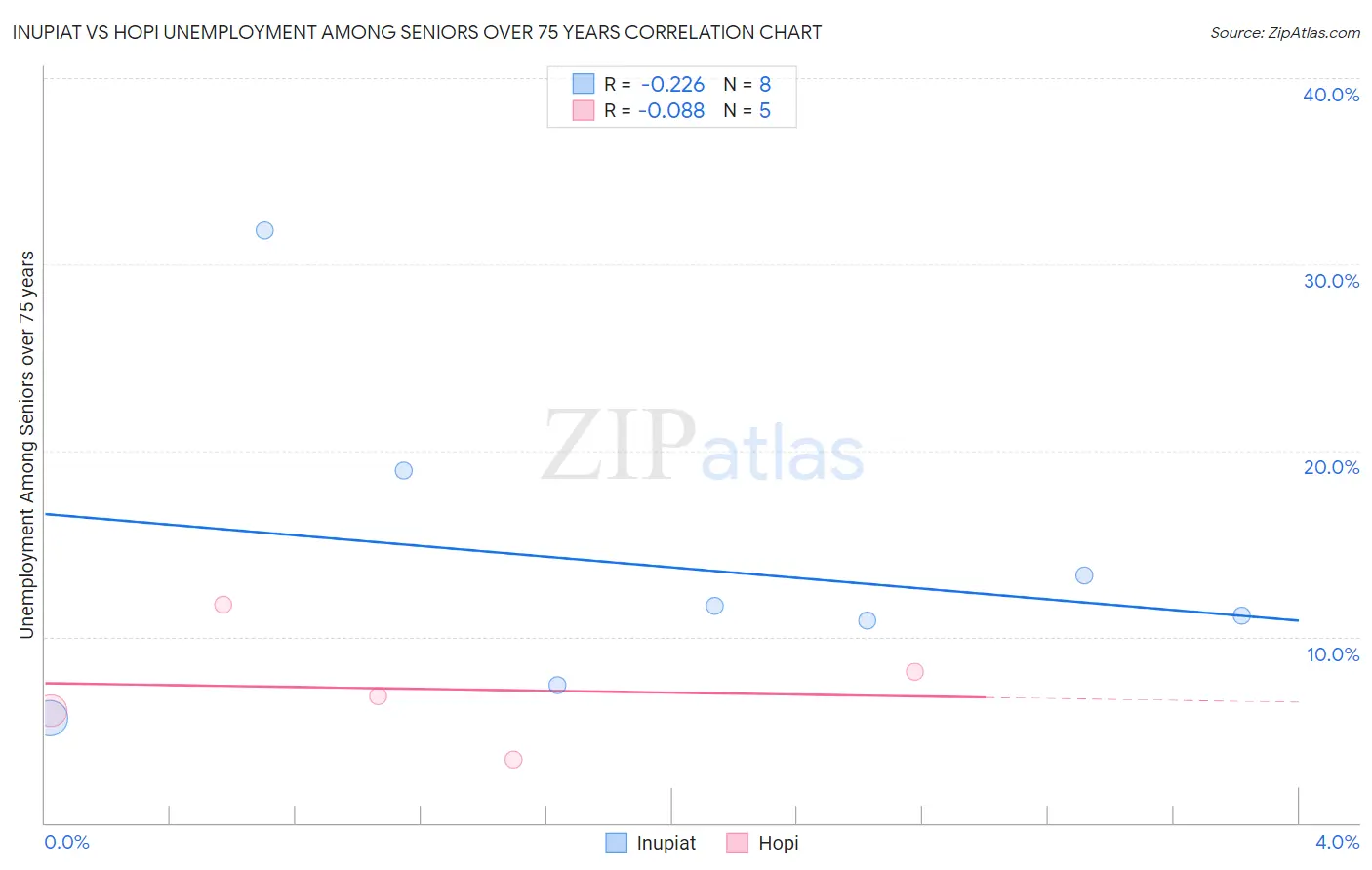 Inupiat vs Hopi Unemployment Among Seniors over 75 years