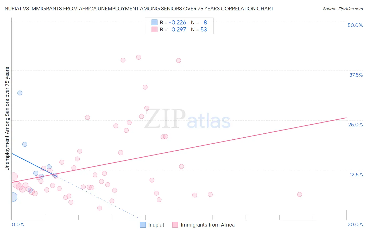 Inupiat vs Immigrants from Africa Unemployment Among Seniors over 75 years