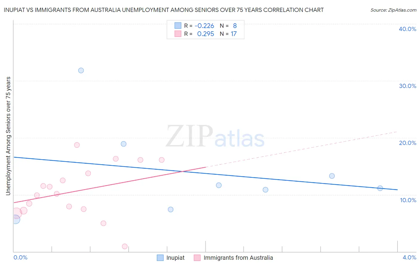 Inupiat vs Immigrants from Australia Unemployment Among Seniors over 75 years