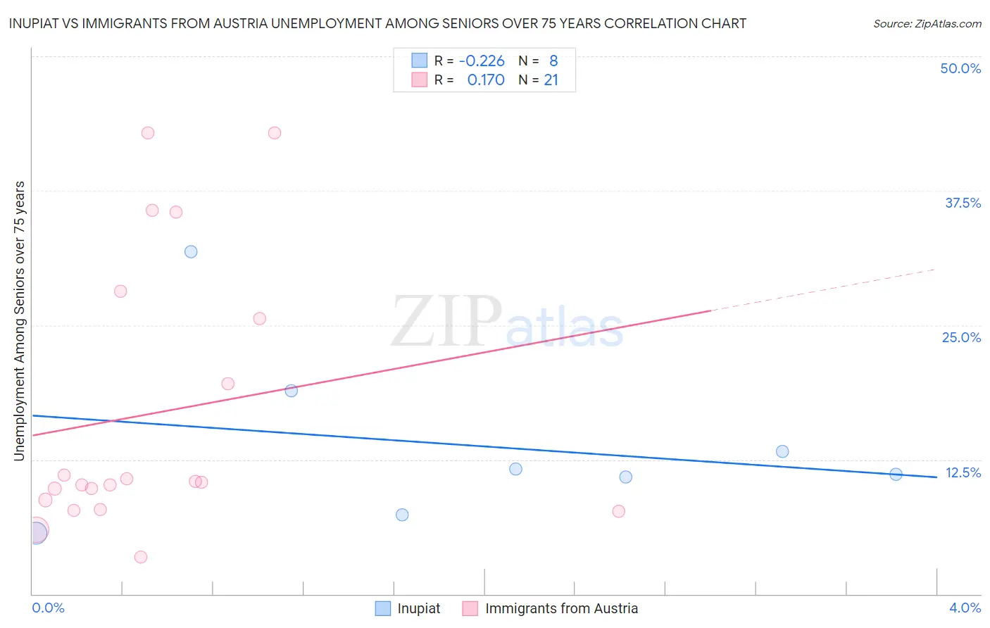 Inupiat vs Immigrants from Austria Unemployment Among Seniors over 75 years