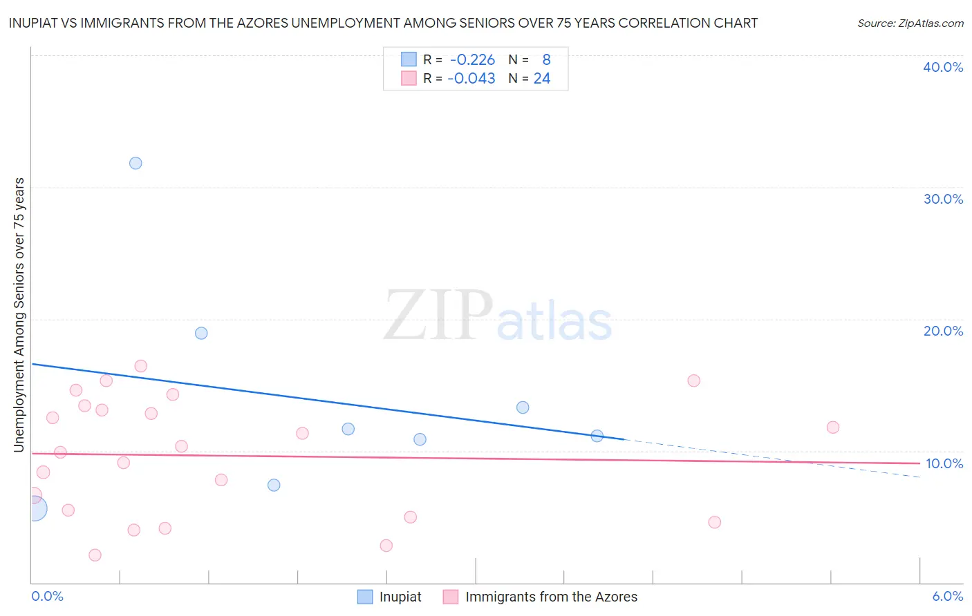 Inupiat vs Immigrants from the Azores Unemployment Among Seniors over 75 years