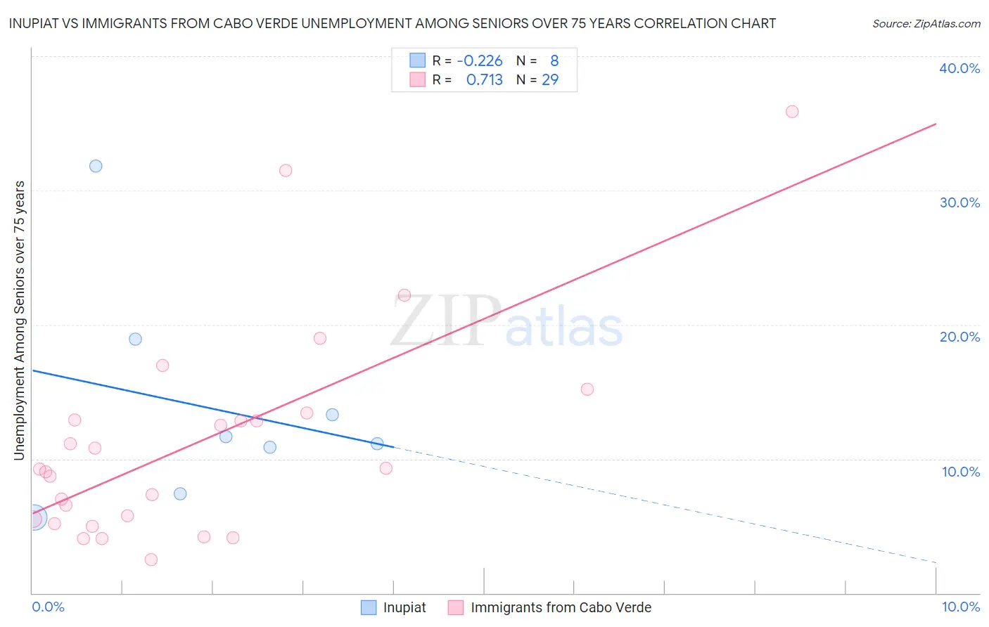 Inupiat vs Immigrants from Cabo Verde Unemployment Among Seniors over 75 years