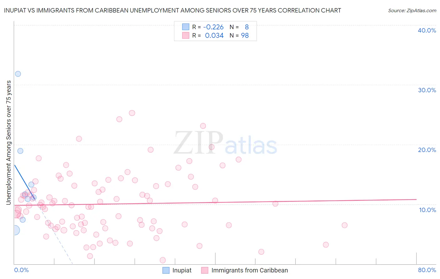 Inupiat vs Immigrants from Caribbean Unemployment Among Seniors over 75 years