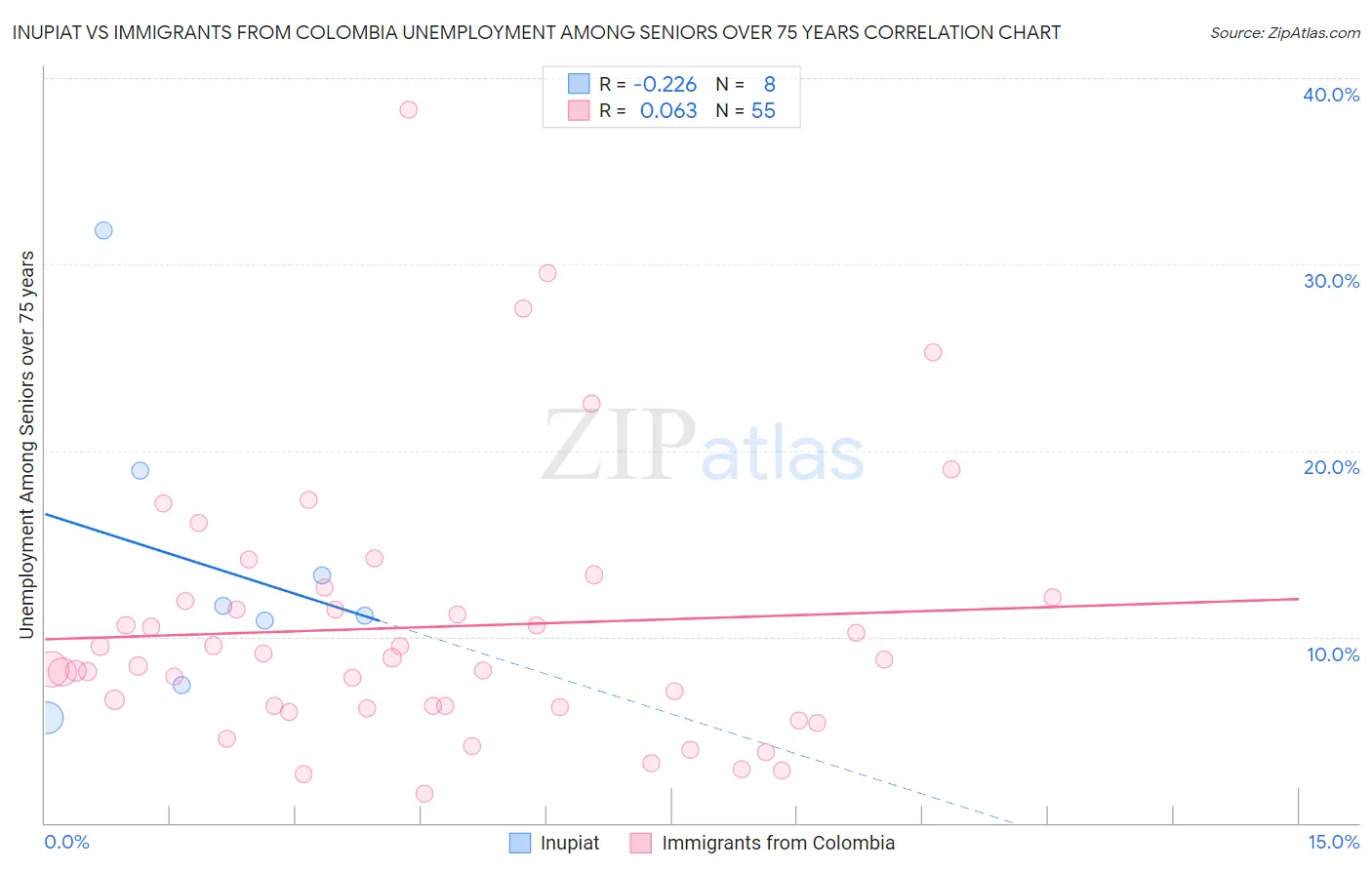 Inupiat vs Immigrants from Colombia Unemployment Among Seniors over 75 years