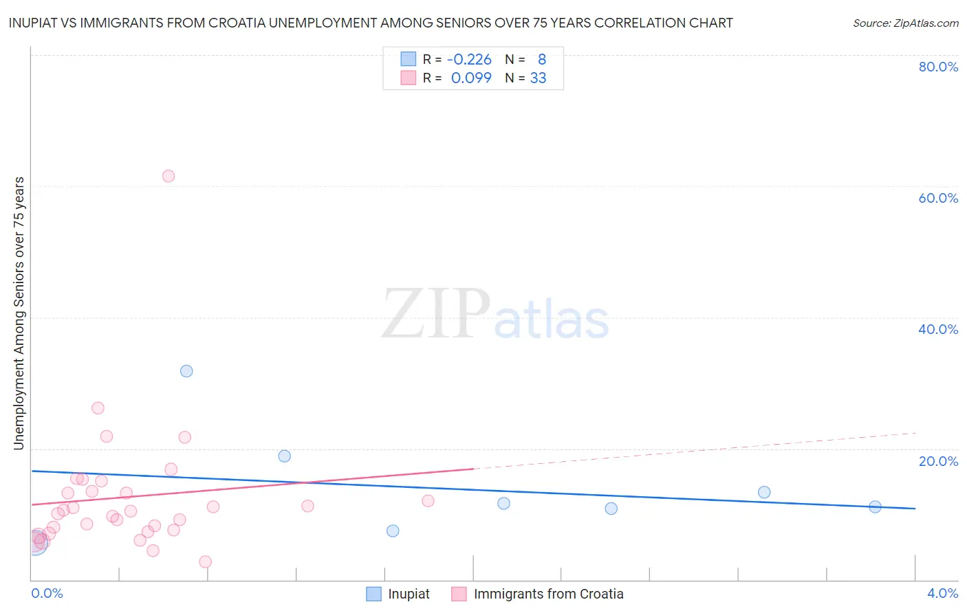 Inupiat vs Immigrants from Croatia Unemployment Among Seniors over 75 years