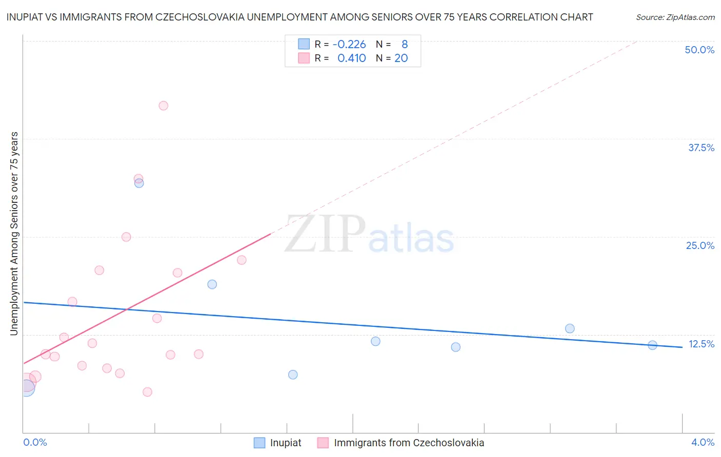 Inupiat vs Immigrants from Czechoslovakia Unemployment Among Seniors over 75 years