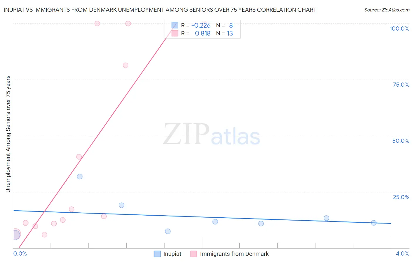 Inupiat vs Immigrants from Denmark Unemployment Among Seniors over 75 years