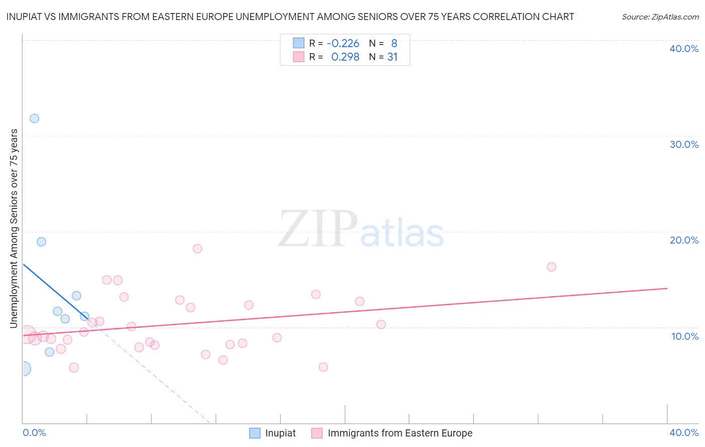 Inupiat vs Immigrants from Eastern Europe Unemployment Among Seniors over 75 years
