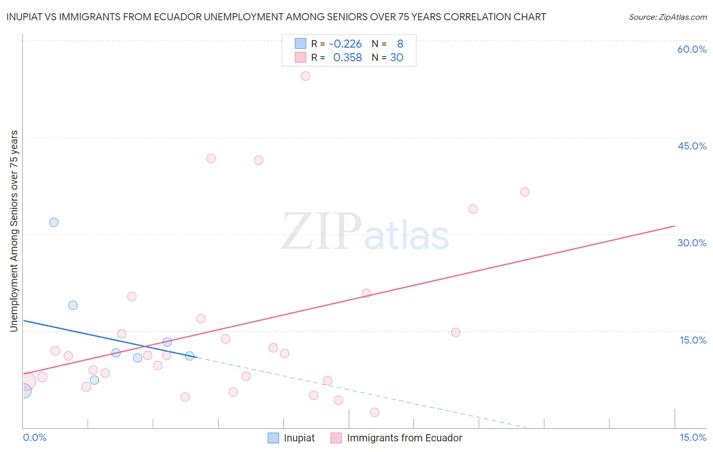 Inupiat vs Immigrants from Ecuador Unemployment Among Seniors over 75 years