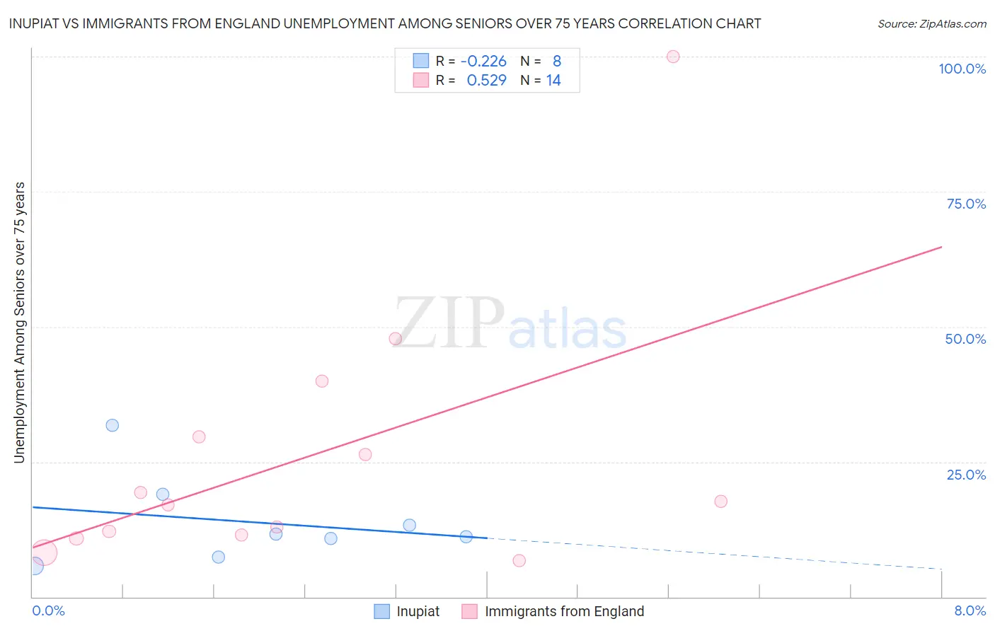Inupiat vs Immigrants from England Unemployment Among Seniors over 75 years