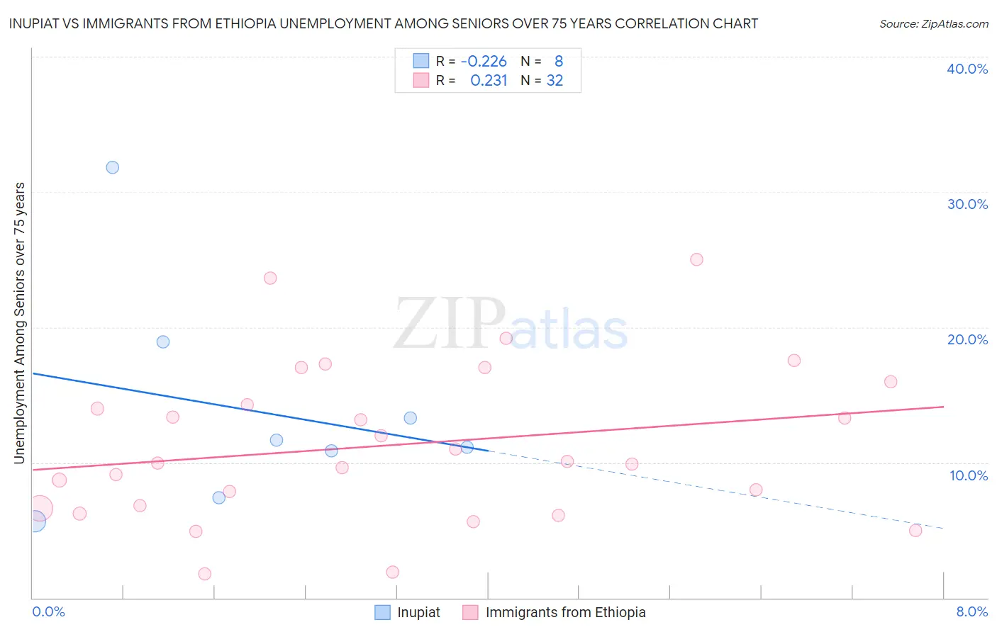 Inupiat vs Immigrants from Ethiopia Unemployment Among Seniors over 75 years