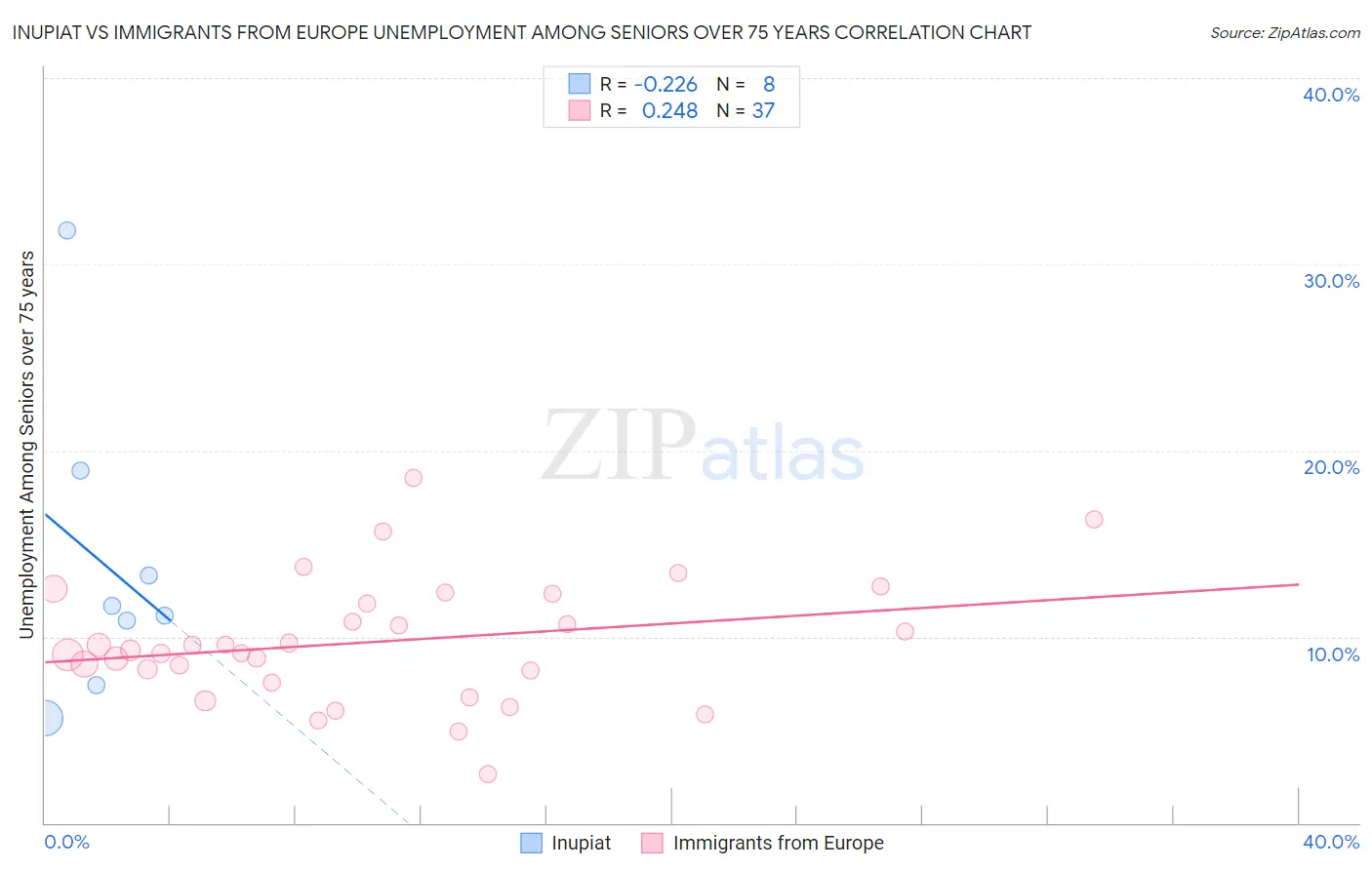 Inupiat vs Immigrants from Europe Unemployment Among Seniors over 75 years