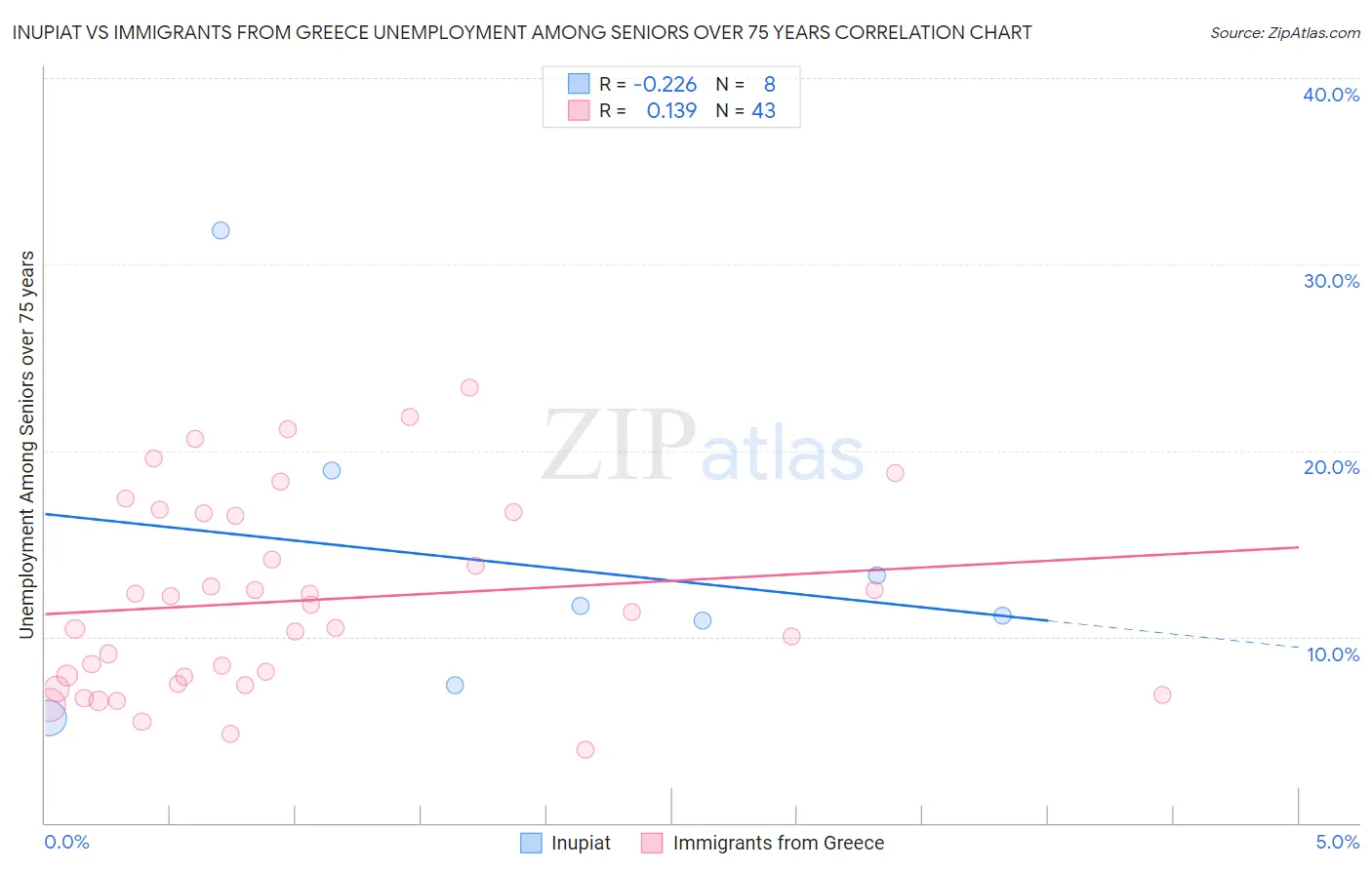Inupiat vs Immigrants from Greece Unemployment Among Seniors over 75 years