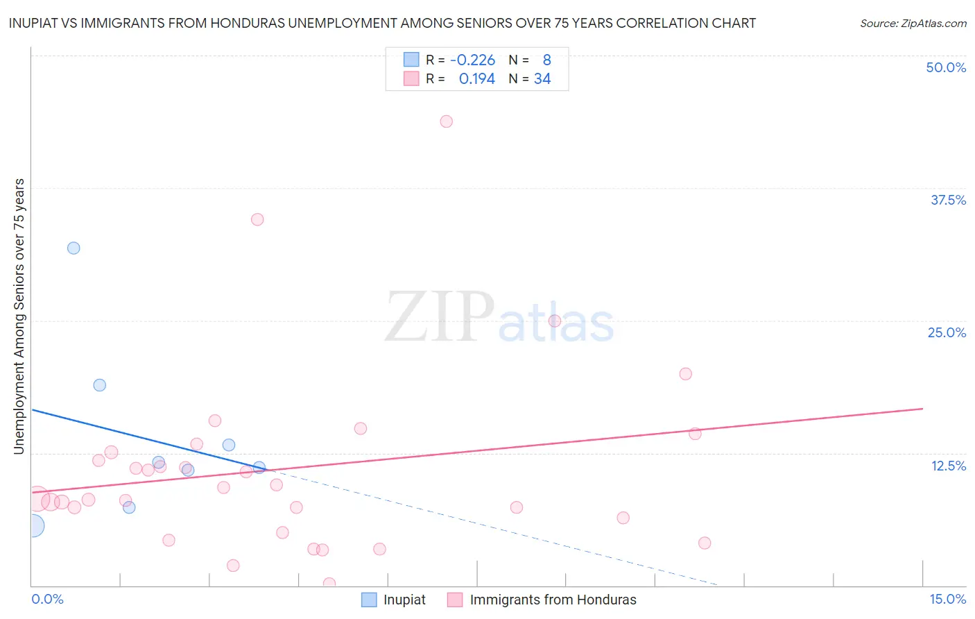 Inupiat vs Immigrants from Honduras Unemployment Among Seniors over 75 years