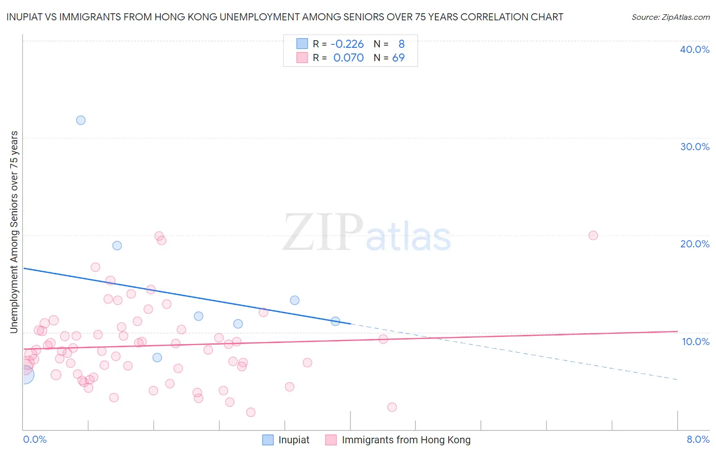 Inupiat vs Immigrants from Hong Kong Unemployment Among Seniors over 75 years