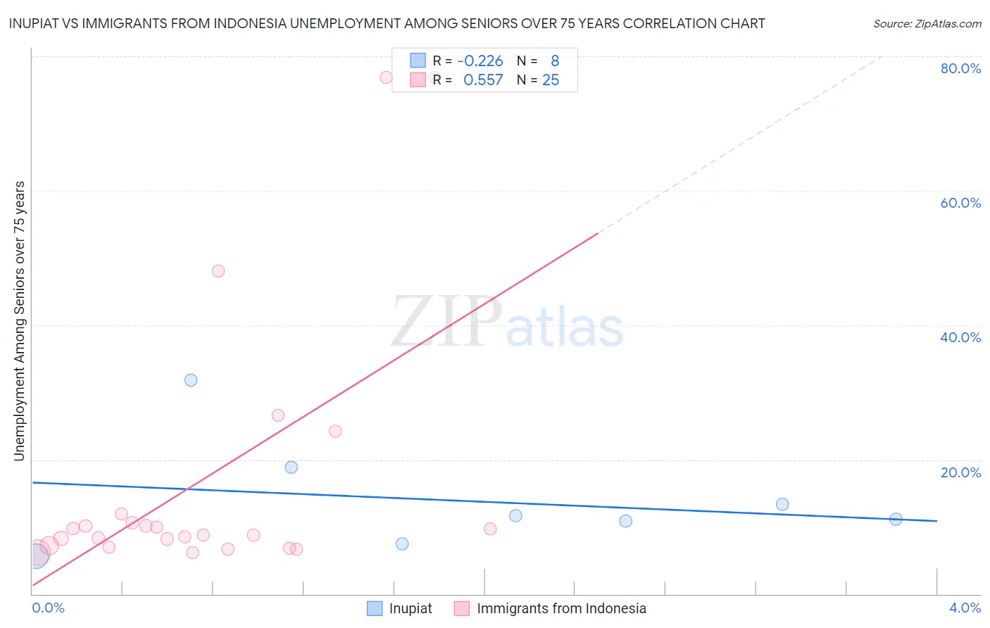 Inupiat vs Immigrants from Indonesia Unemployment Among Seniors over 75 years