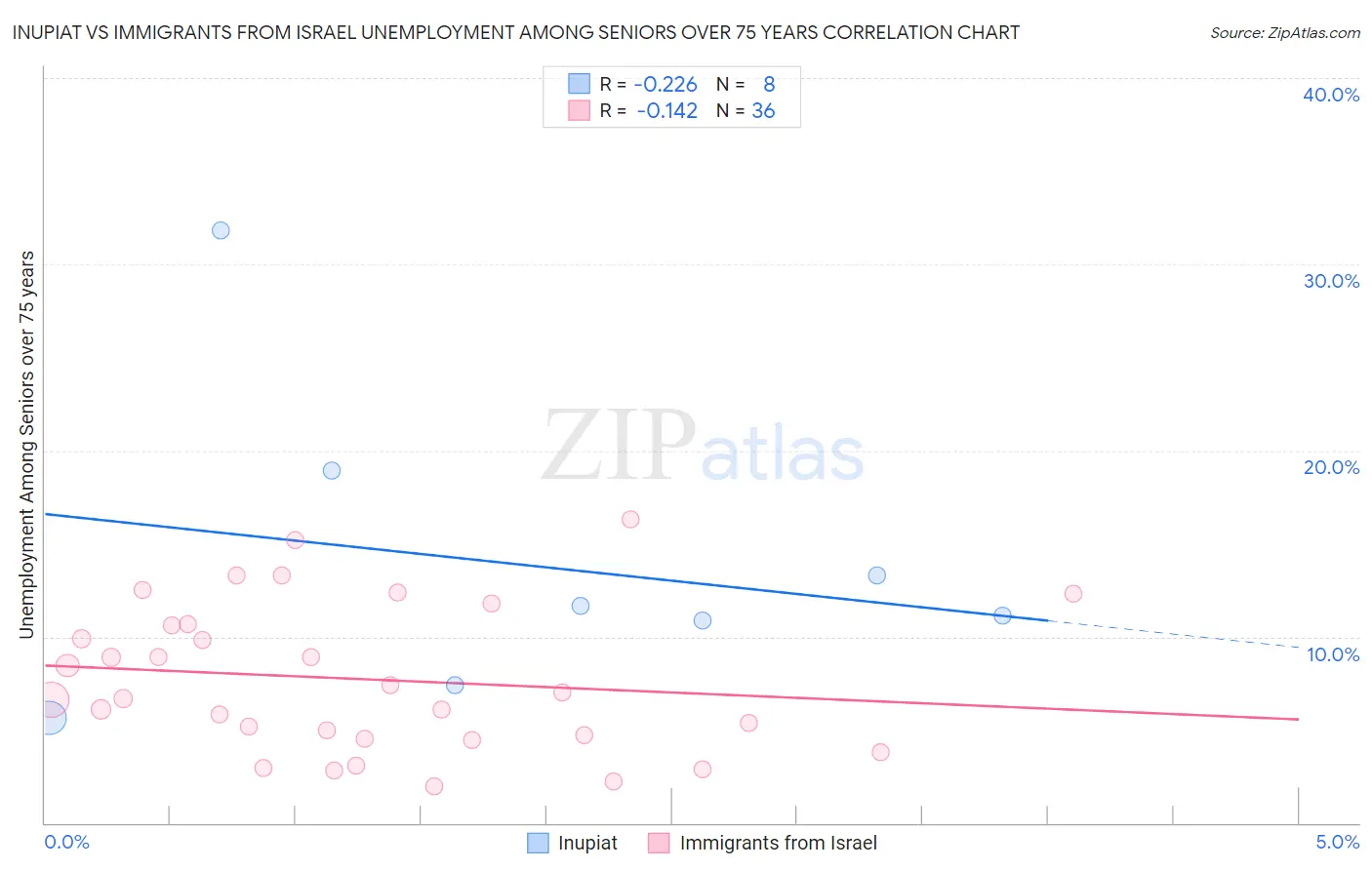 Inupiat vs Immigrants from Israel Unemployment Among Seniors over 75 years