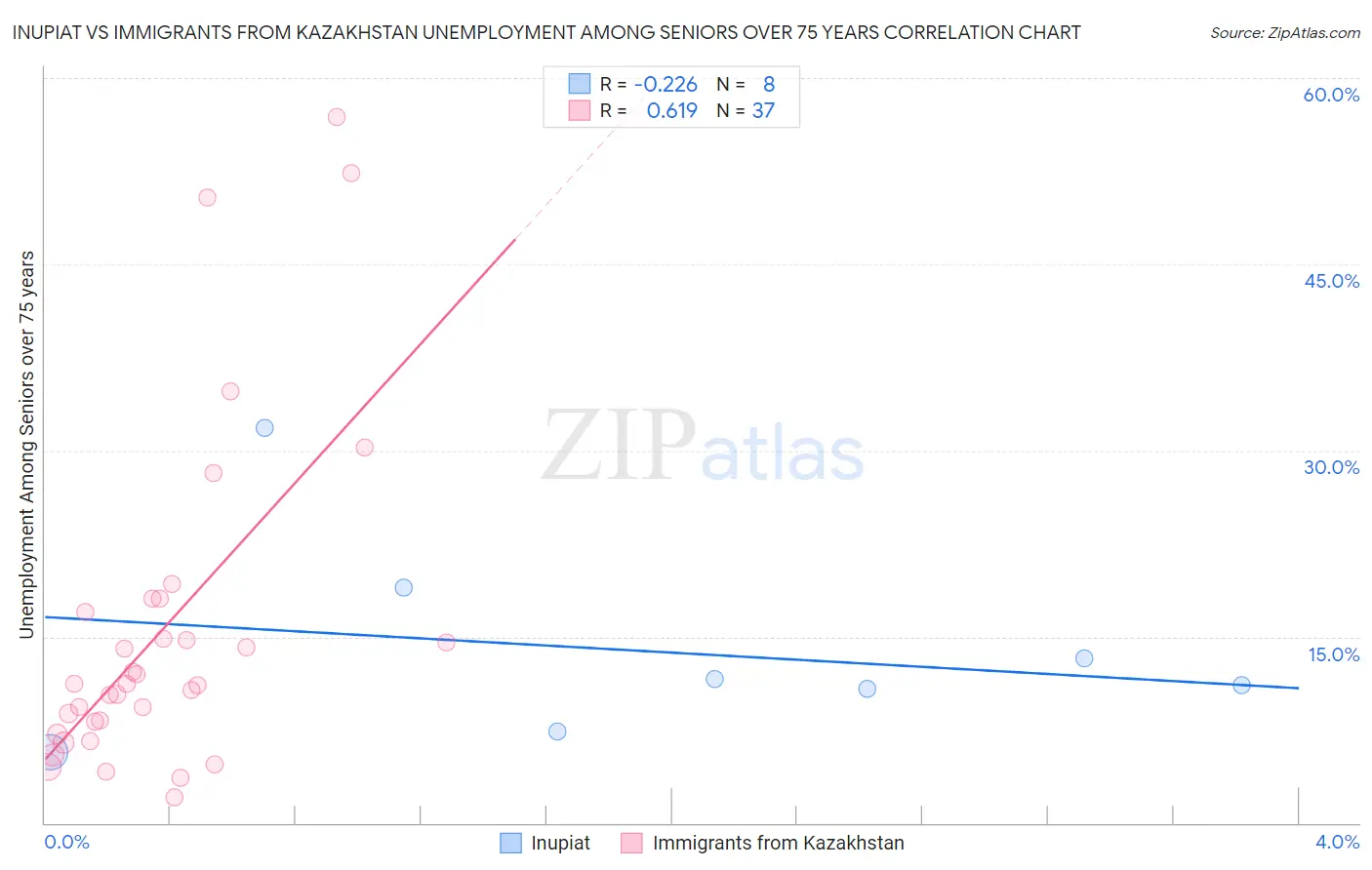 Inupiat vs Immigrants from Kazakhstan Unemployment Among Seniors over 75 years