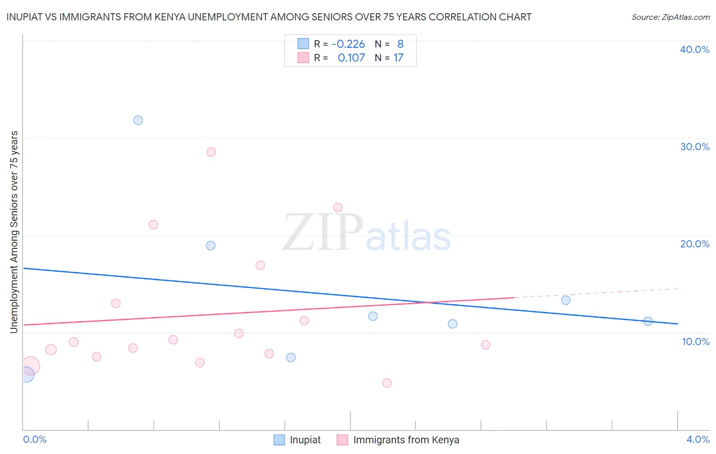 Inupiat vs Immigrants from Kenya Unemployment Among Seniors over 75 years