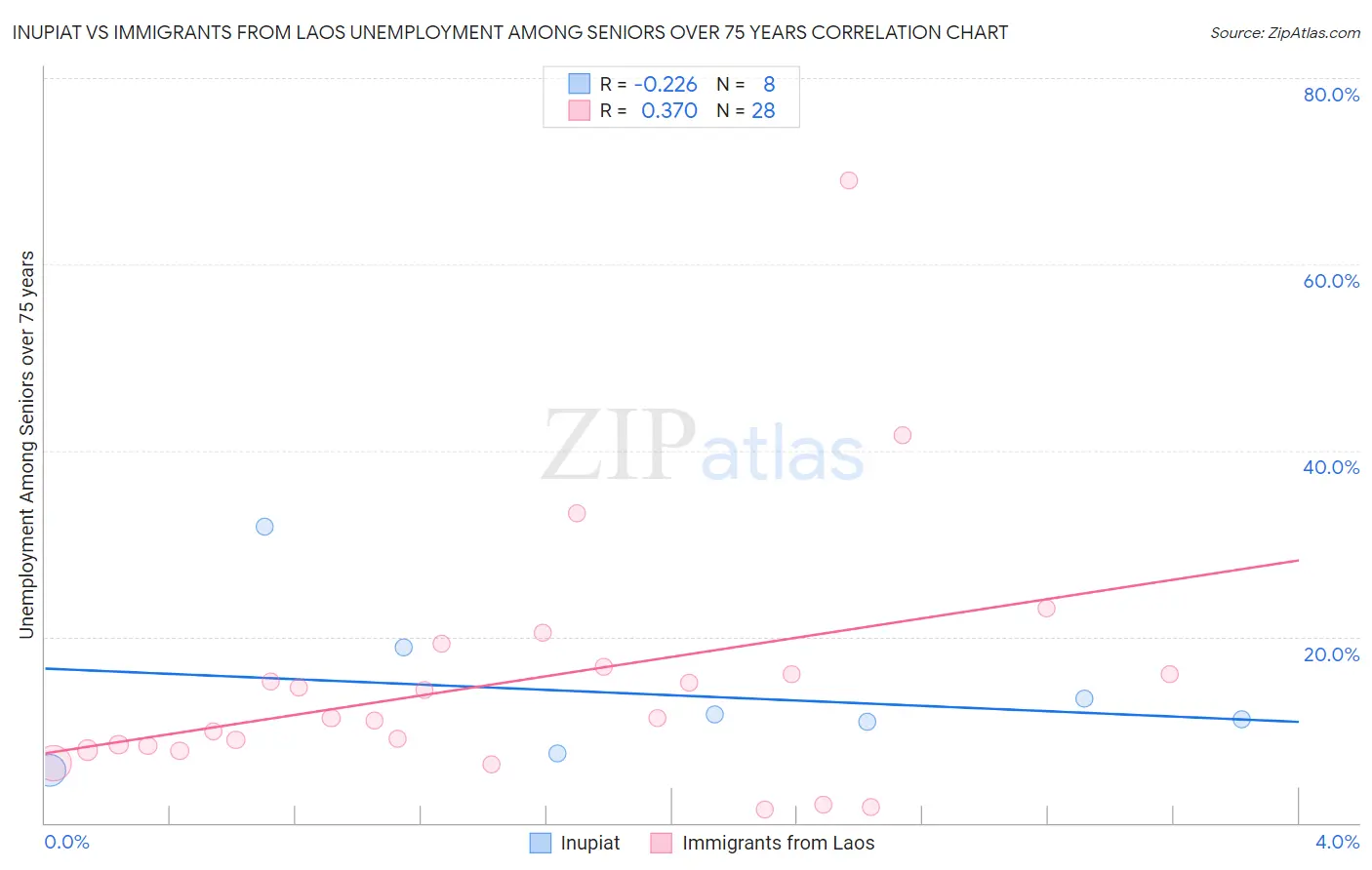 Inupiat vs Immigrants from Laos Unemployment Among Seniors over 75 years