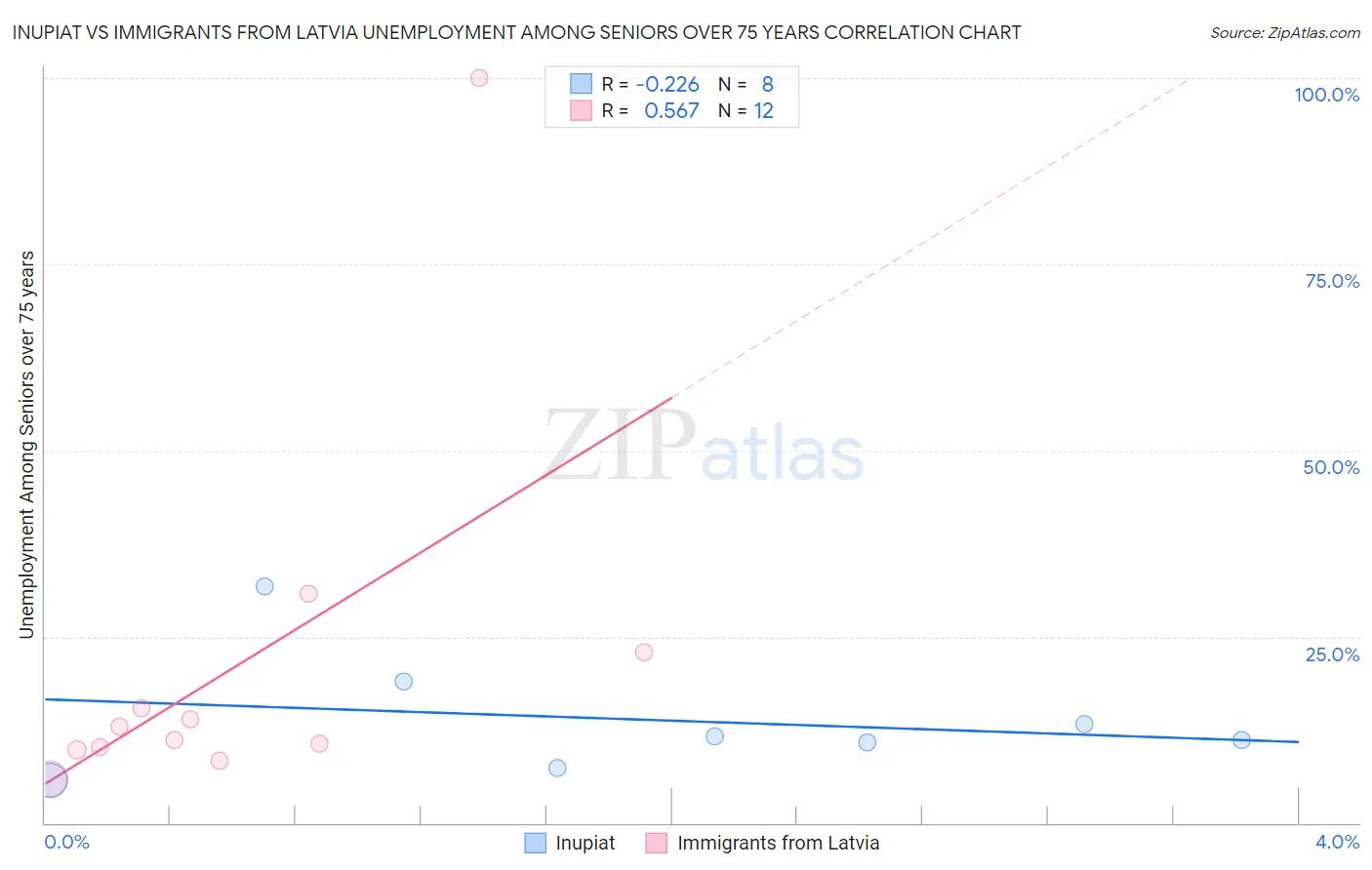 Inupiat vs Immigrants from Latvia Unemployment Among Seniors over 75 years