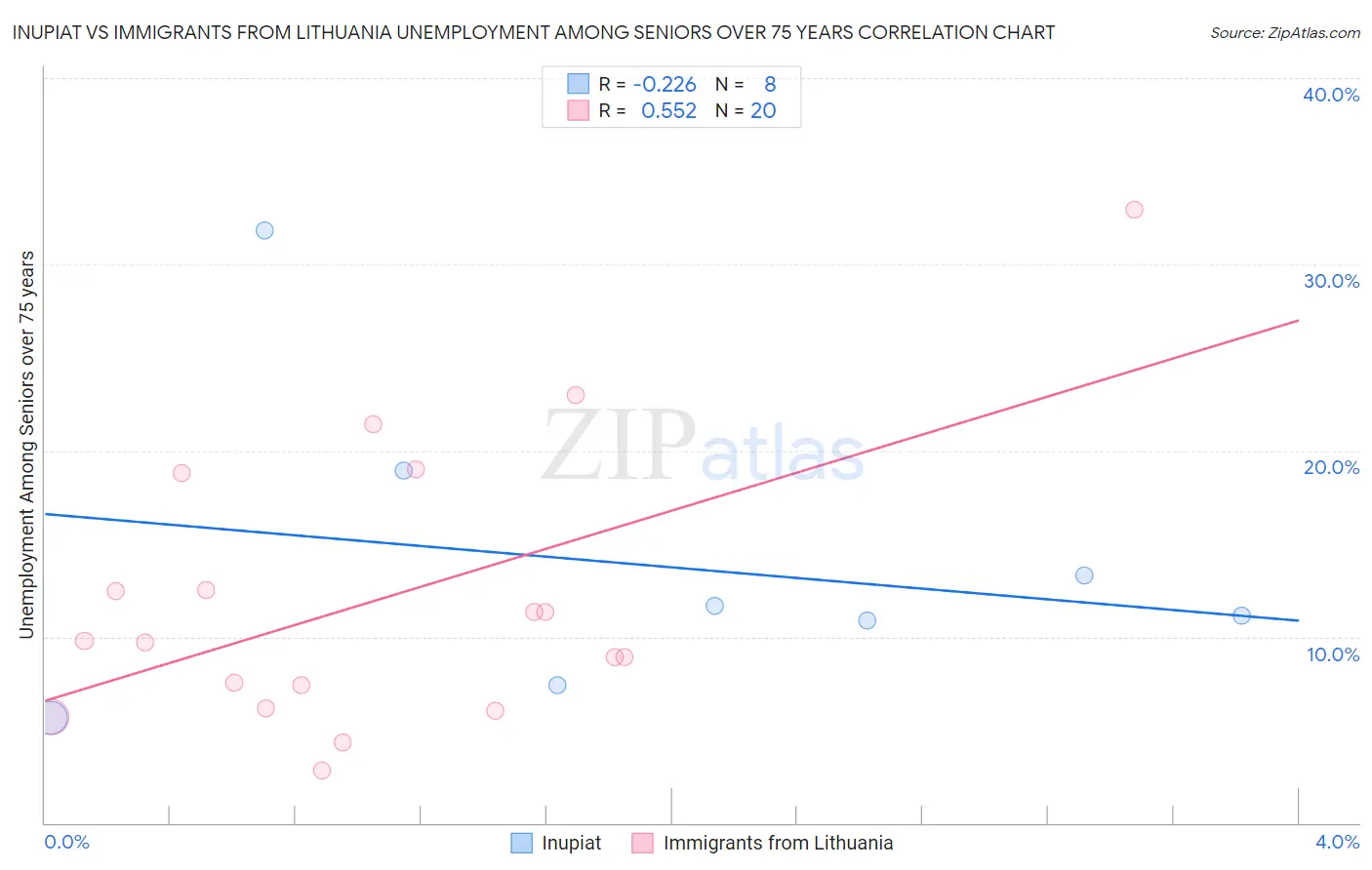 Inupiat vs Immigrants from Lithuania Unemployment Among Seniors over 75 years