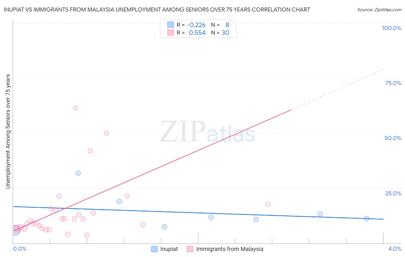 Inupiat vs Immigrants from Malaysia Unemployment Among Seniors over 75 years