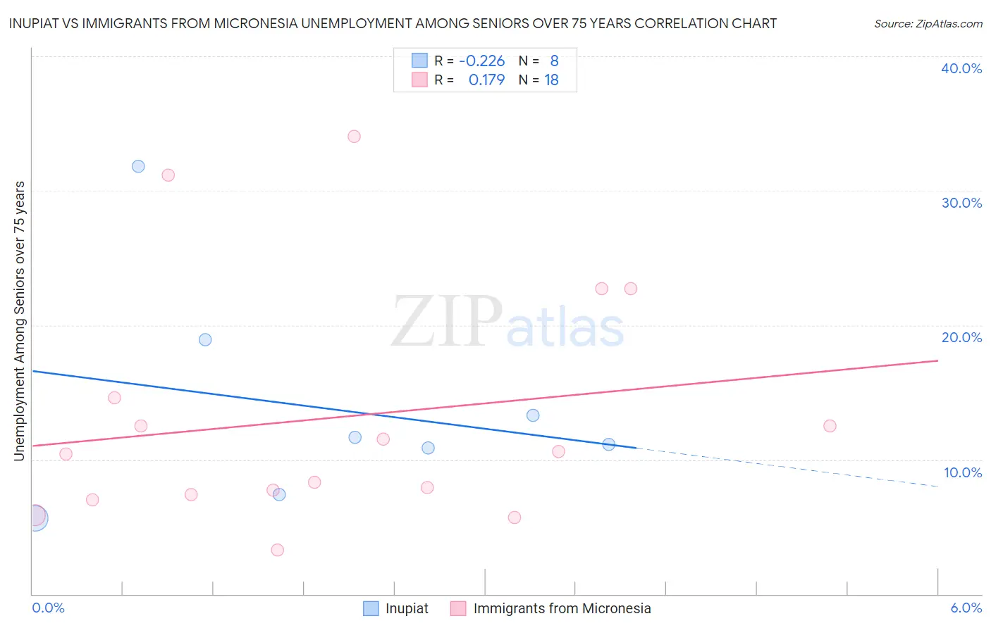 Inupiat vs Immigrants from Micronesia Unemployment Among Seniors over 75 years