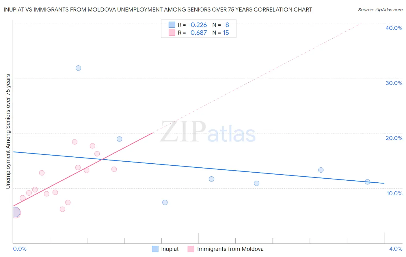 Inupiat vs Immigrants from Moldova Unemployment Among Seniors over 75 years